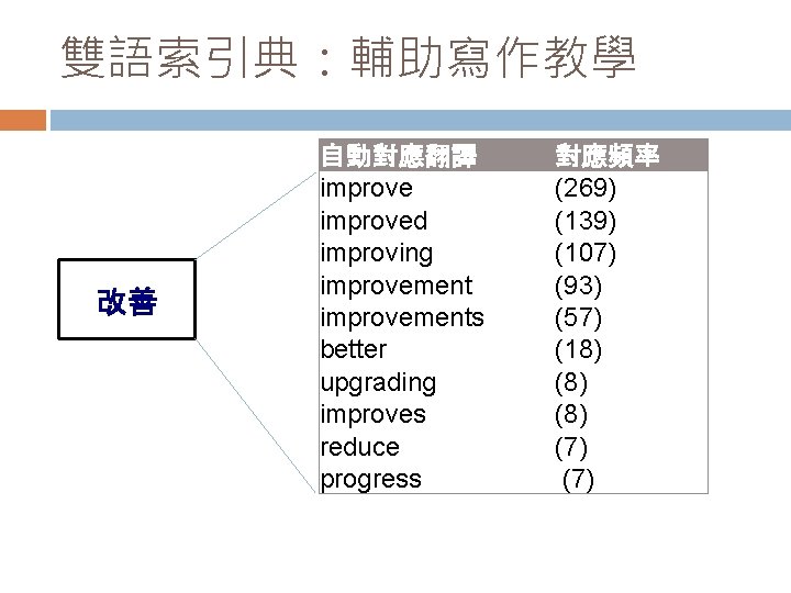 雙語索引典：輔助寫作教學 改善 自動對應翻譯 improved improving improvements better upgrading improves reduce progress 對應頻率 (269) (139)