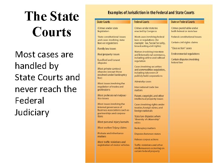 The State Courts Most cases are handled by State Courts and never reach the