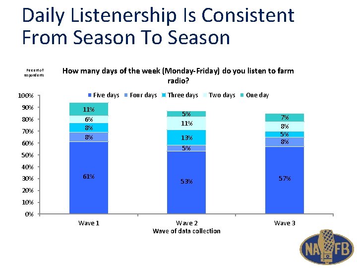 Daily Listenership Is Consistent From Season To Season Percent of respondents 100% 90% 80%