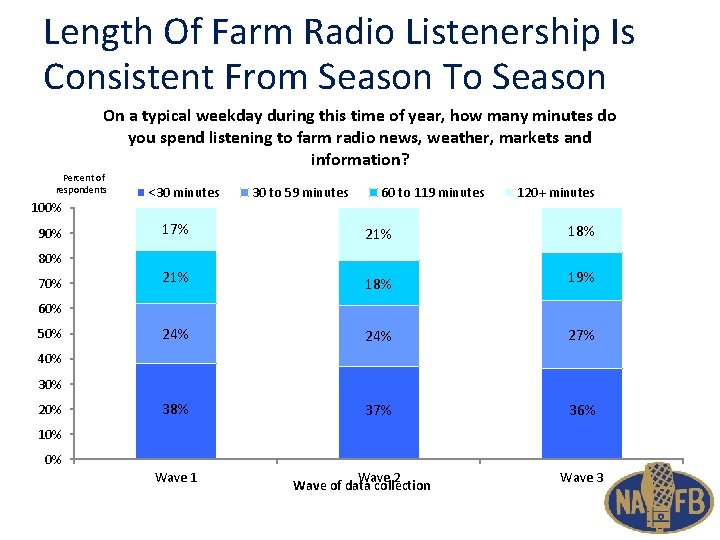 Length Of Farm Radio Listenership Is Consistent From Season To Season On a typical