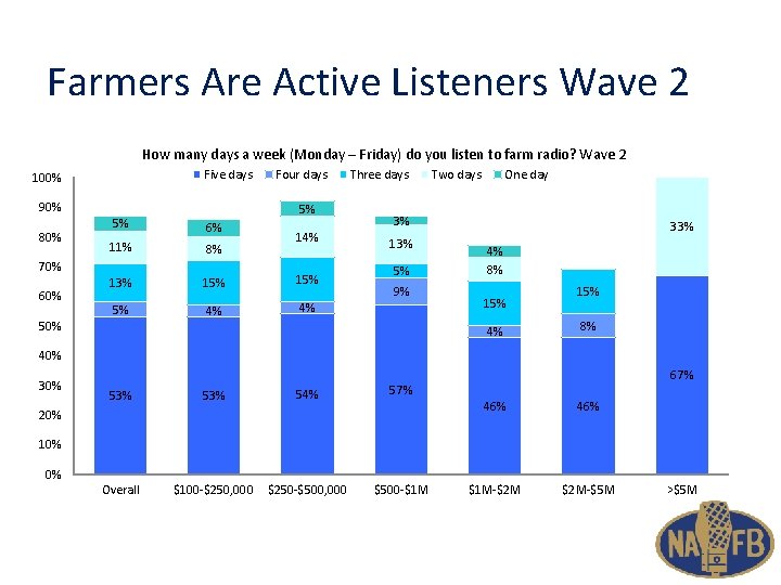 Farmers Are Active Listeners Wave 2 How many days a week (Monday – Friday)