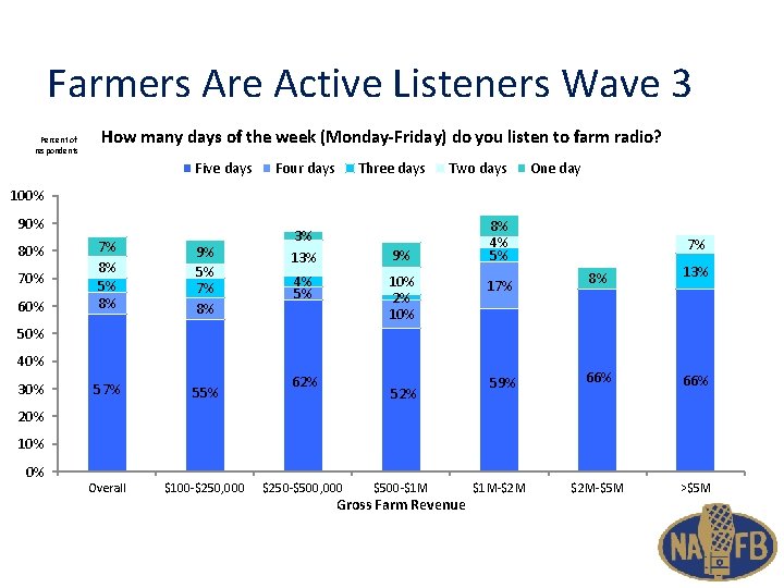 Farmers Are Active Listeners Wave 3 Percent of respondents How many days of the