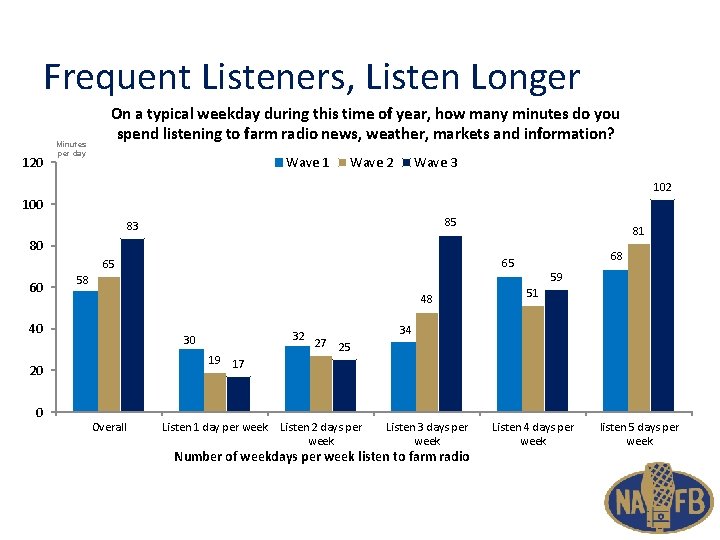 Frequent Listeners, Listen Longer 120 Minutes per day On a typical weekday during this