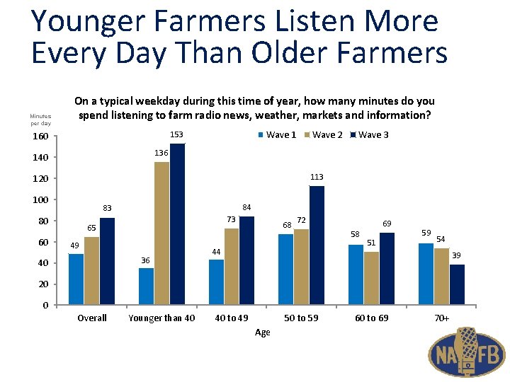 Younger Farmers Listen More Every Day Than Older Farmers Minutes per day On a