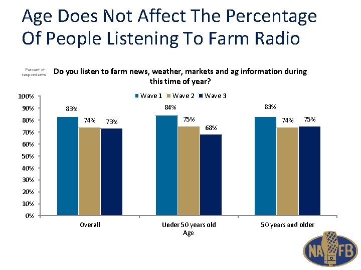 Age Does Not Affect The Percentage Of People Listening To Farm Radio Percent of