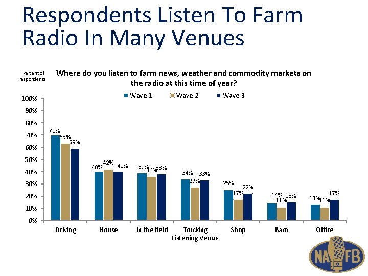 Respondents Listen To Farm Radio In Many Venues Percent of respondents Where do you