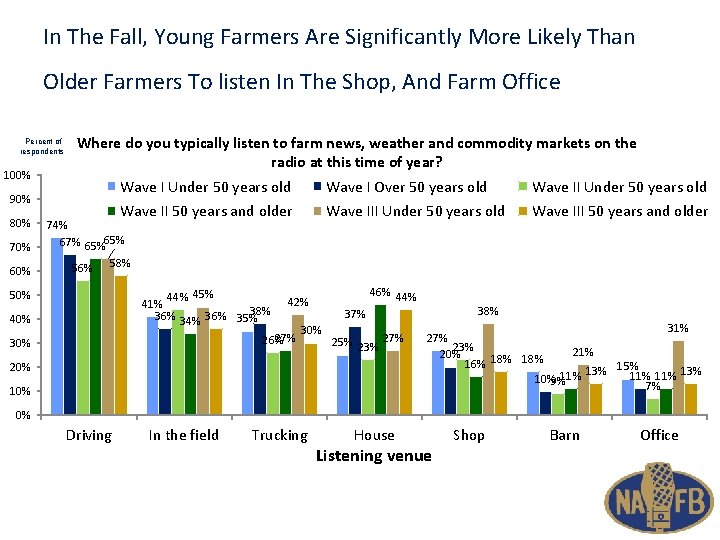In The Fall, Young Farmers Are Significantly More Likely Than Older Farmers To listen