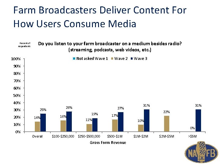 Farm Broadcasters Deliver Content For How Users Consume Media Percent of respondents Do you