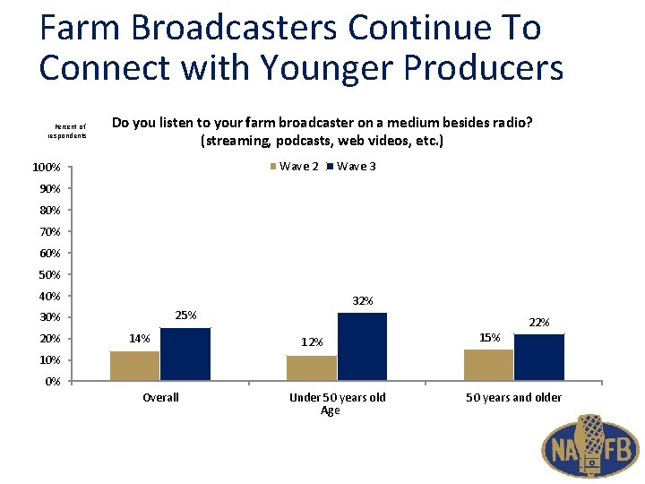 Farm Broadcasters Continue To Connect with Younger Producers Percent of respondents Do you listen