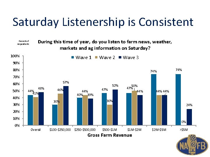 Saturday Listenership is Consistent Percent of respondents During this time of year, do you