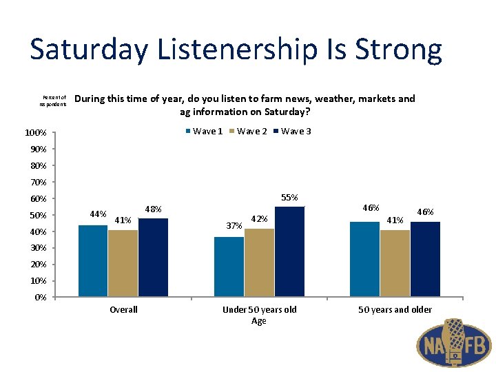 Saturday Listenership Is Strong Percent of respondents During this time of year, do you