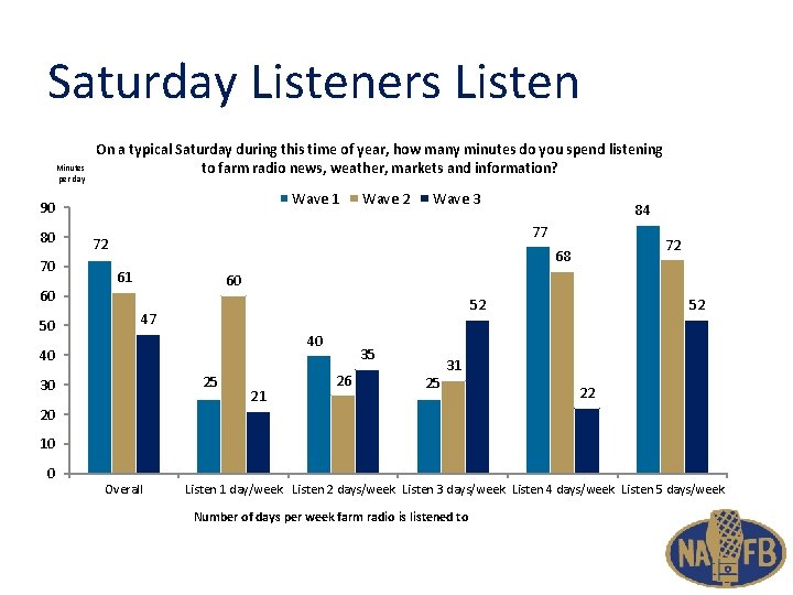 Saturday Listeners Listen Minutes per day On a typical Saturday during this time of