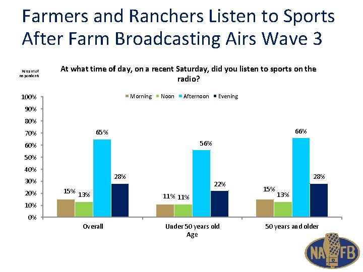 Farmers and Ranchers Listen to Sports After Farm Broadcasting Airs Wave 3 Percent of