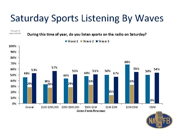 Saturday Sports Listening By Waves Percent of respondents During this time of year, do