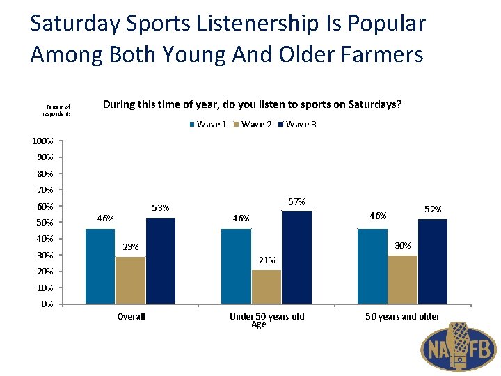 Saturday Sports Listenership Is Popular Among Both Young And Older Farmers Percent of respondents