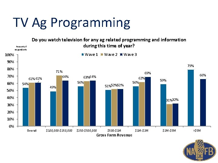 TV Ag Programming Percent of respondents Do you watch television for any ag related