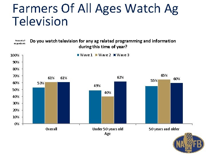 Farmers Of All Ages Watch Ag Television Percent of respondents Do you watch television