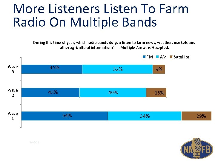 More Listeners Listen To Farm Radio On Multiple Bands During this time of year,