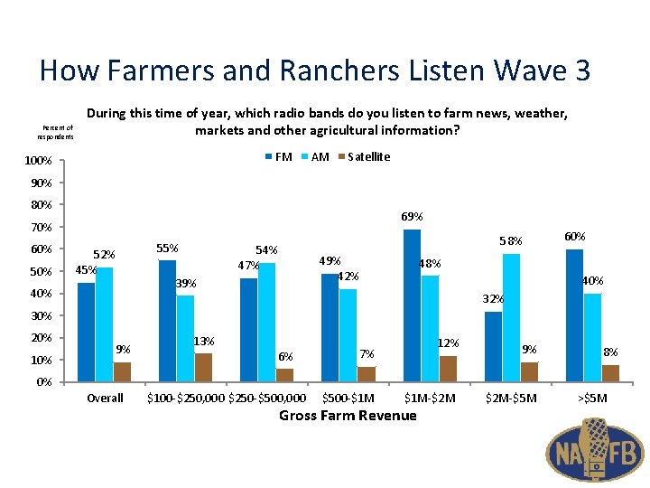 How Farmers and Ranchers Listen Wave 3 Percent of respondents During this time of
