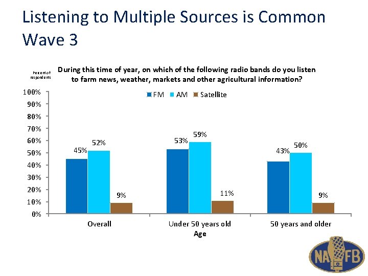 Listening to Multiple Sources is Common Wave 3 Percent of respondents 100% 90% 80%