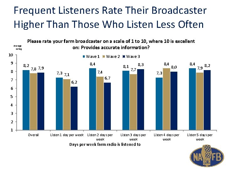 Frequent Listeners Rate Their Broadcaster Higher Than Those Who Listen Less Often Average rating