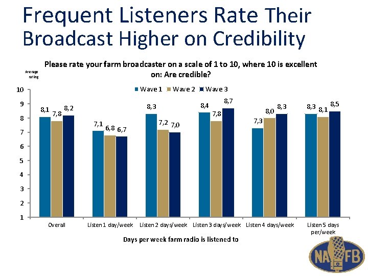 Frequent Listeners Rate Their Broadcast Higher on Credibility Average rating Please rate your farm