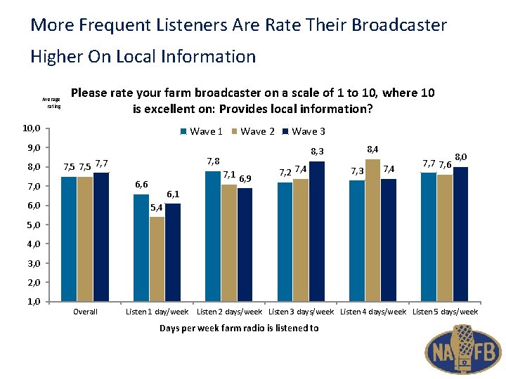 More Frequent Listeners Are Rate Their Broadcaster Higher On Local Information Average rating Please