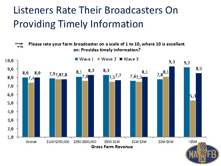 Listeners Rate Their Broadcasters On Providing Timely Information Average rating Please rate your farm