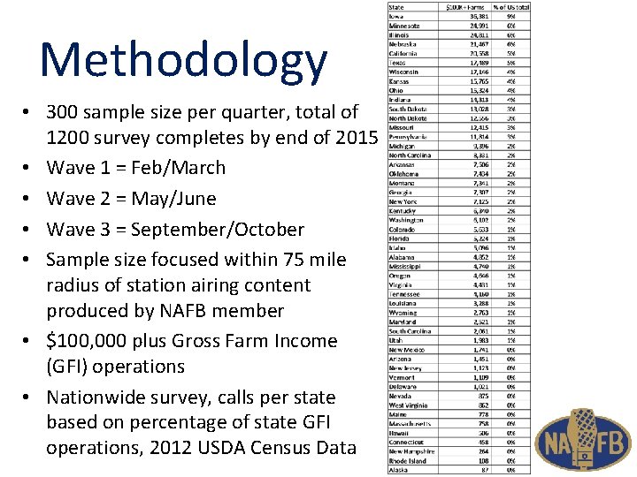 Methodology • 300 sample size per quarter, total of 1200 survey completes by end