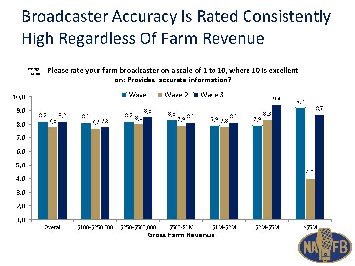 Broadcaster Accuracy Is Rated Consistently High Regardless Of Farm Revenue Please rate your farm