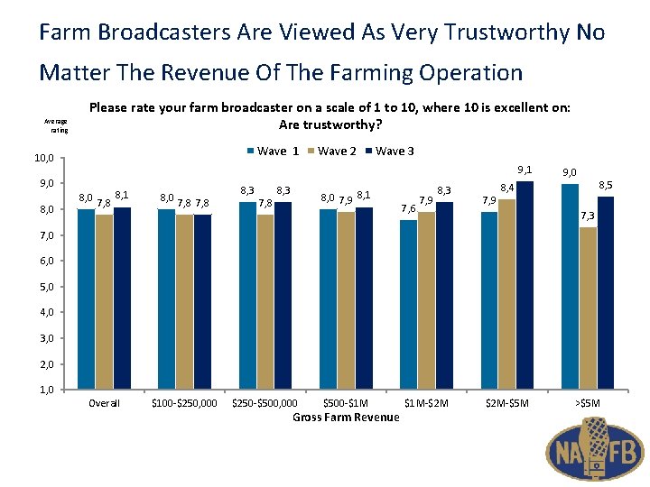 Farm Broadcasters Are Viewed As Very Trustworthy No Matter The Revenue Of The Farming