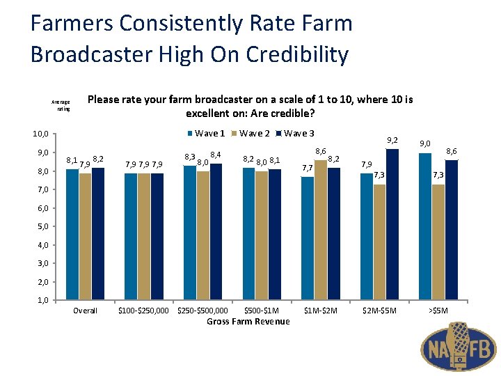 Farmers Consistently Rate Farm Broadcaster High On Credibility Average rating Please rate your farm