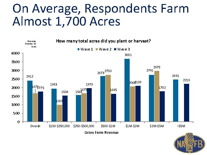 On Average, Respondents Farm Almost 1, 700 Acres Average Number of Acres How many