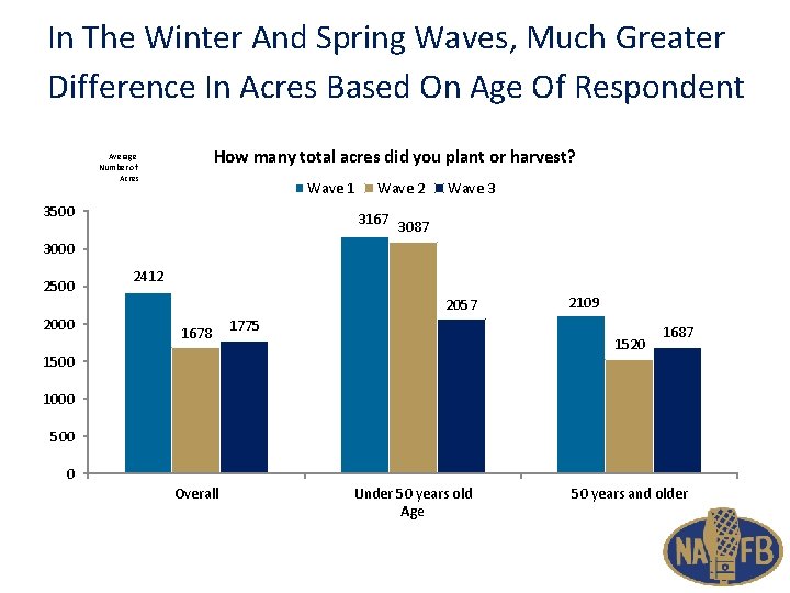 In The Winter And Spring Waves, Much Greater Difference In Acres Based On Age