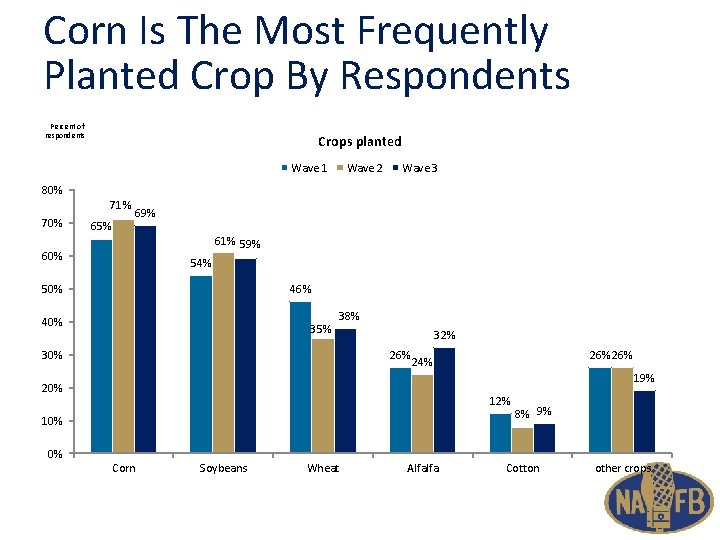 Corn Is The Most Frequently Planted Crop By Respondents Percent of respondents Crops planted