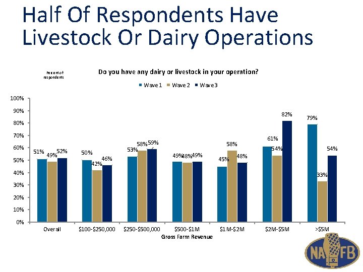 Half Of Respondents Have Livestock Or Dairy Operations Do you have any dairy or
