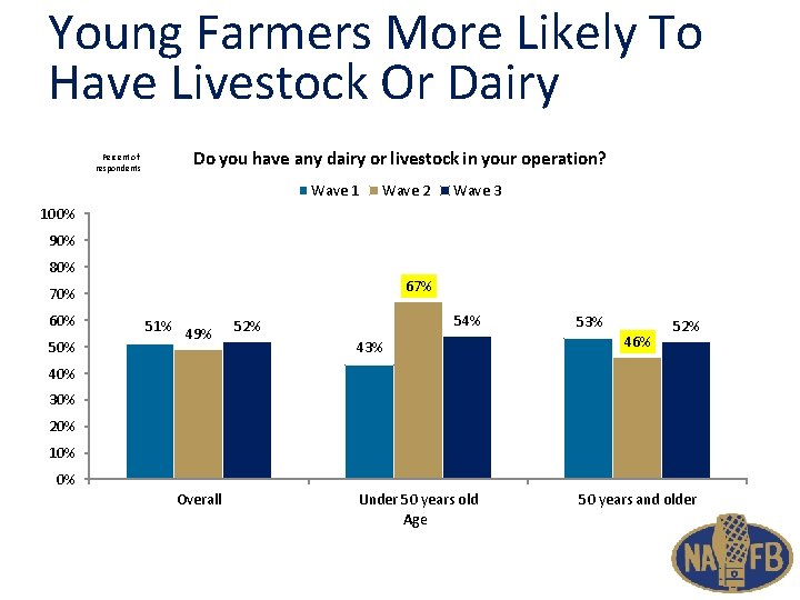 Young Farmers More Likely To Have Livestock Or Dairy Percent of respondents Do you