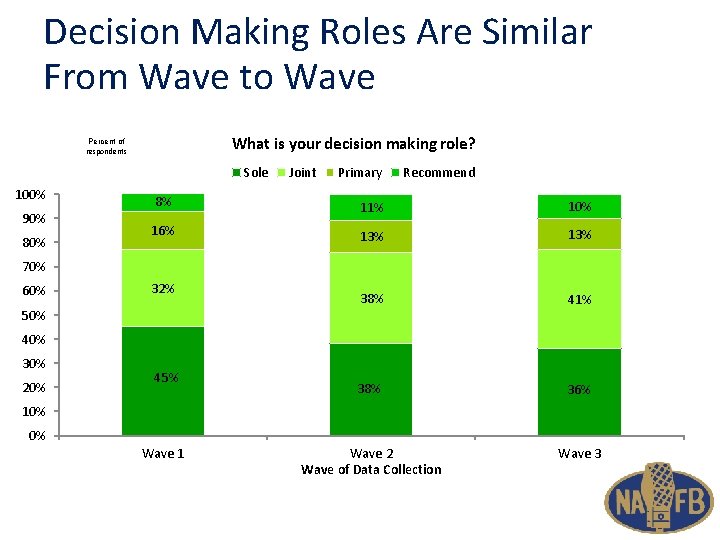 Decision Making Roles Are Similar From Wave to Wave What is your decision making