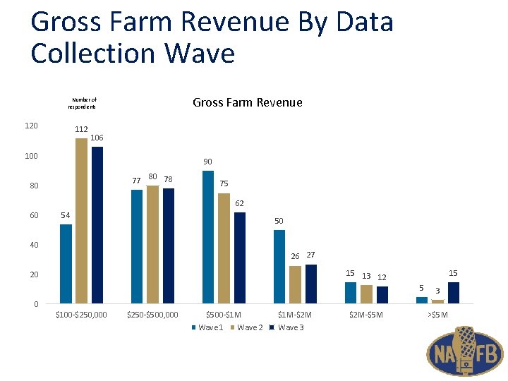 Gross Farm Revenue By Data Collection Wave Gross Farm Revenue Number of respondents 120