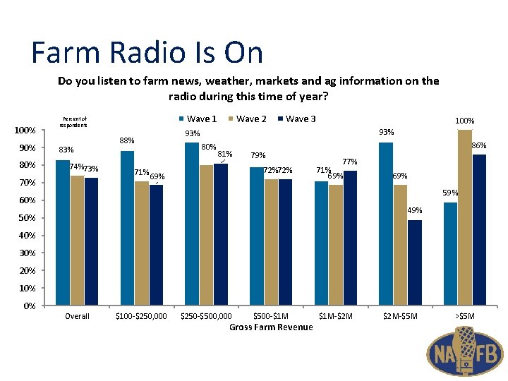 Farm Radio Is On Do you listen to farm news, weather, markets and ag