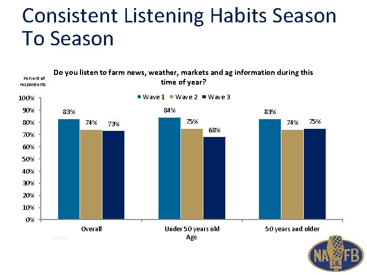 Consistent Listening Habits Season To Season Percent of respondents Do you listen to farm