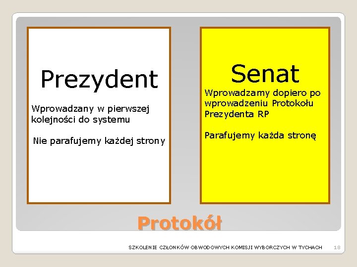 Prezydent Wprowadzany w pierwszej kolejności do systemu Nie parafujemy każdej strony Senat Wprowadzamy dopiero