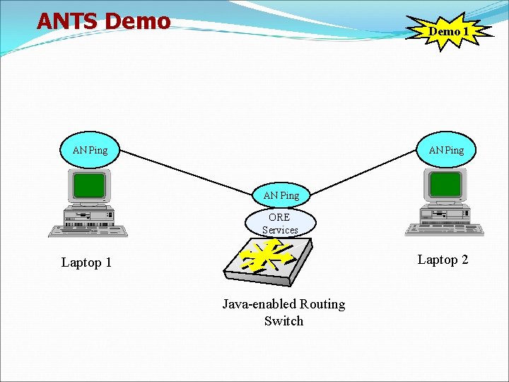 ANTS Demo 1 AN Ping ORE Services Laptop 2 Laptop 1 Java-enabled Routing Switch