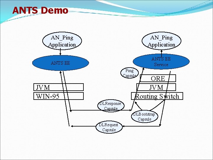 ANTS Demo AN_Ping Application ANTS EE Service ANTS EE Ping Capsule ORE JVM Routing