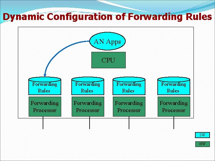 Dynamic Configuration of Forwarding Rules AN Apps CPU Forwarding Rules Forwarding Processor SW HW