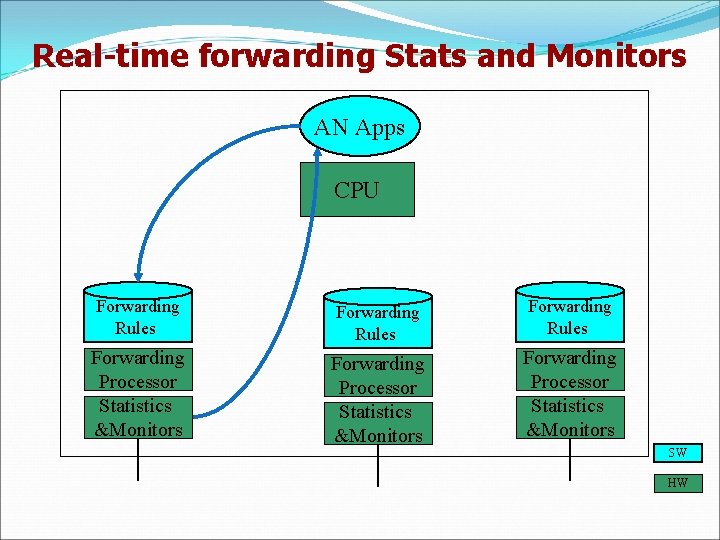 Real-time forwarding Stats and Monitors AN Apps CPU Forwarding Rules Forwarding Processor Statistics &Monitors