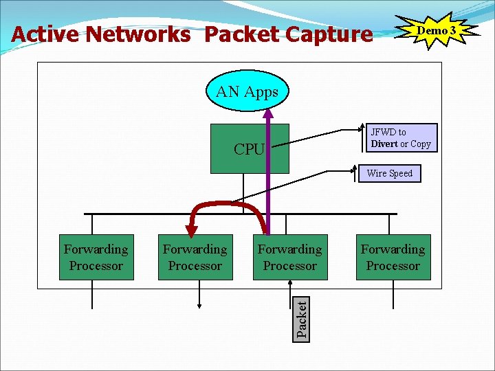 Active Networks Packet Capture Demo 3 AN Apps JFWD to Divert or Copy CPU