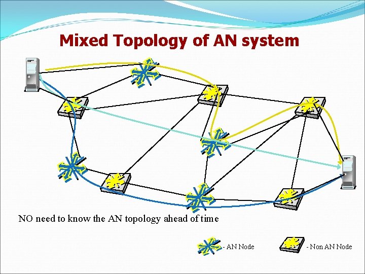 Mixed Topology of AN system NO need to know the AN topology ahead of