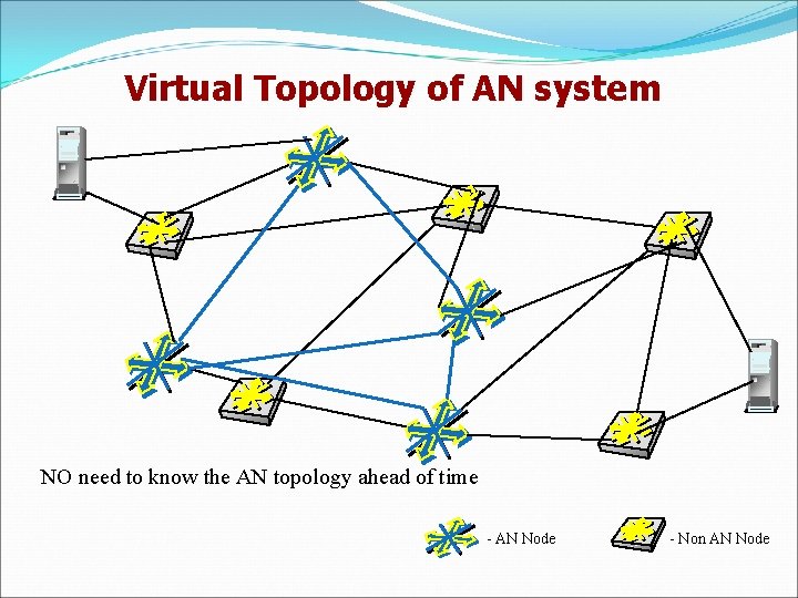 Virtual Topology of AN system NO need to know the AN topology ahead of