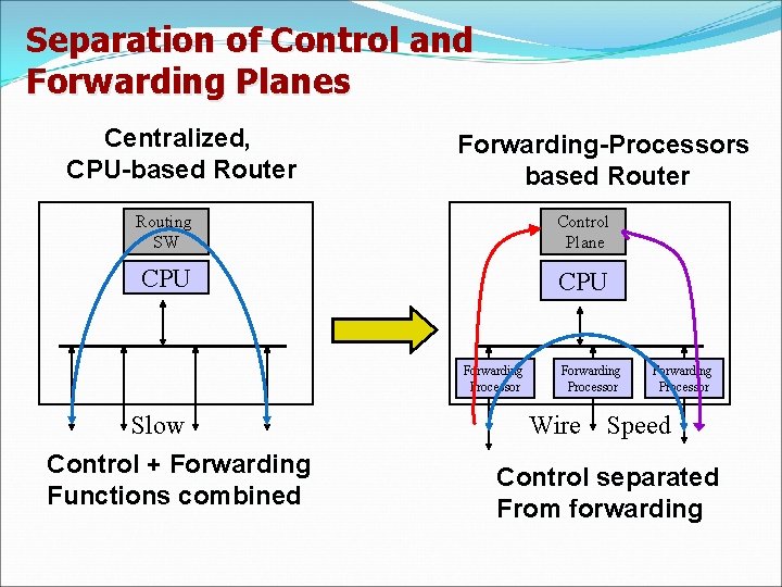 Separation of Control and Forwarding Planes Centralized, CPU-based Router Forwarding-Processors based Router Routing SW